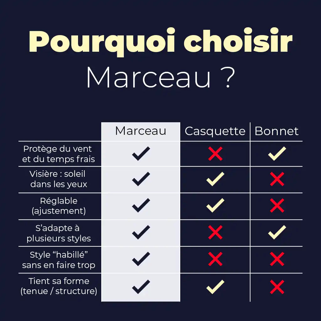 pourquoi choisir béret gavroche Marceau vs casquette vs bonnet avantages - La Maison du Béret